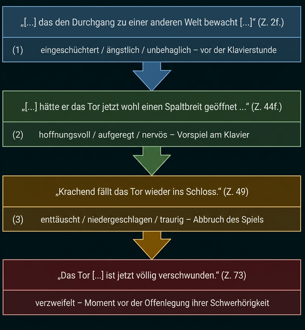 Diagramm zur Gefühlsentwicklung einer Figur anhand von vier Textstellen.